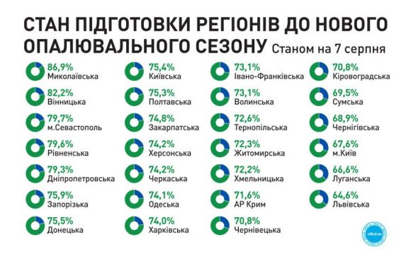 Стан підготовки регионів