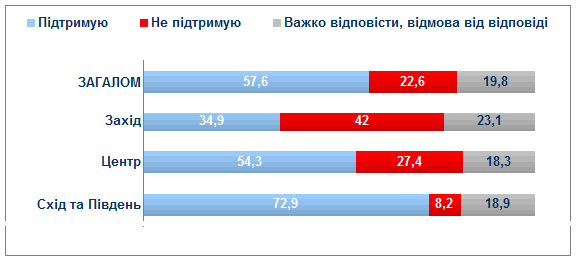 Поддерживаете ли Вы расширение прав регионов и территориальных общин?
