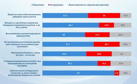 Поддерживаете ли Вы следующие изменения в законодательстве?
