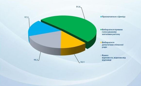Как должен назначаться руководитель региона (губернатор)?