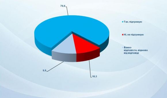Поддерживаете ли Вы возможность отзыва избирателями депутатов всех уровней, руководителей регионов и городских голов (мэров)?