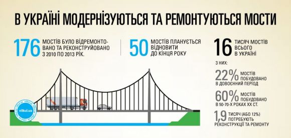 В Україні модернізуються та ремонтуються мости
