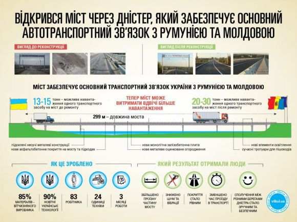 Відкрився міст через Дністер, що забезпечує основний автотранспортний зв'язок України з Румунією та Молдовою