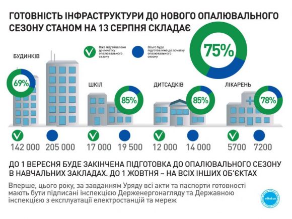 Станом на 13 серпня роботи з підготовки об’єктів ЖКГ та соціальної сфери до опалювального сезону вже виконані на 75%