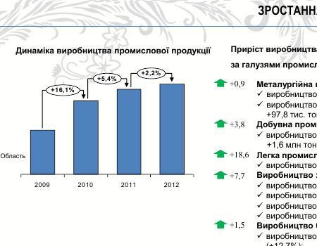 Зростання промислового виробництва