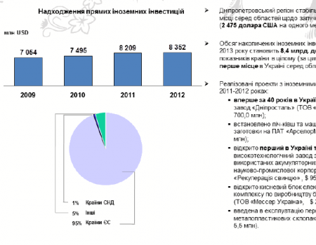 Зростання інвестицій