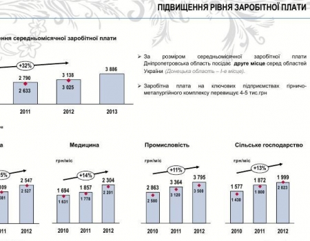 Зростання зарабітної платні