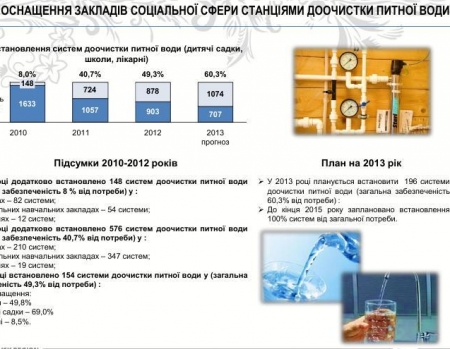 Доочищення води